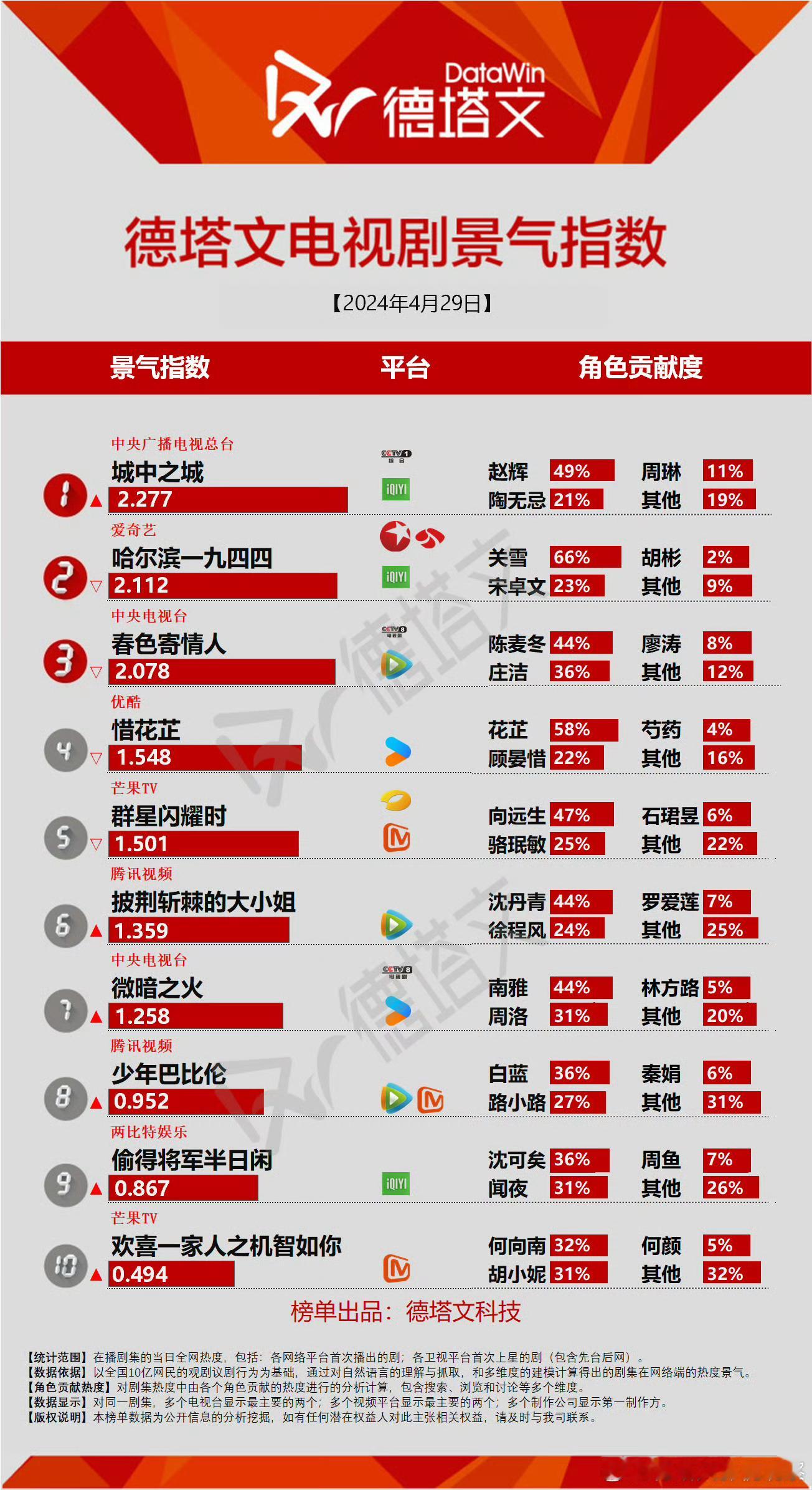 2024.4.29记录贴 『#披荆斩棘的大小姐#』开播第4天:猫眼热度榜单第2名