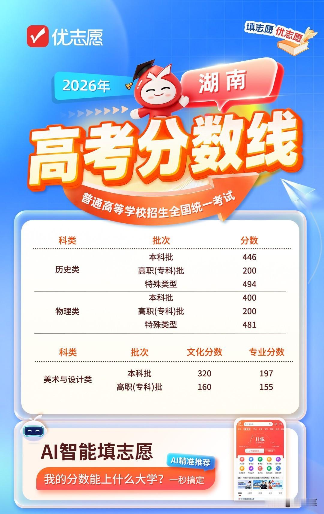 湖南2026高考分数线揭晓，历史类本科446分高出物理类46分  
历史类本科4