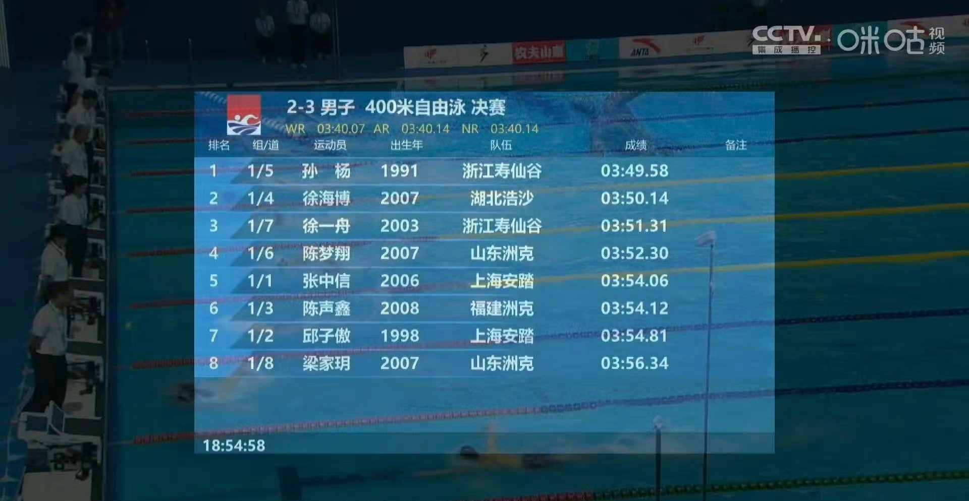 禁赛四年，归来仍是王者看来孙杨这四年不仅保持了良好的竞技状态，心理也变得更加成熟