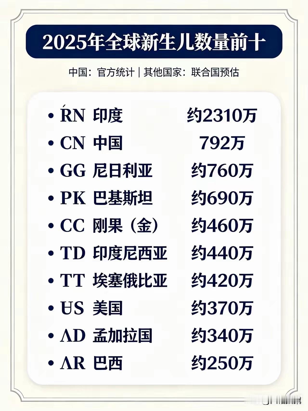 全球十大人口大国去年的出生人口数量排名！

印度依然是最能生的大国，去年出生了2