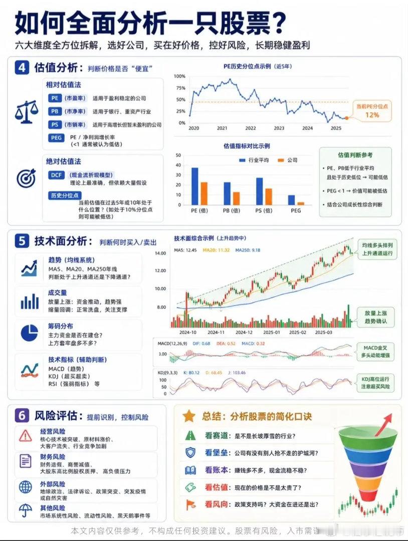 📈【新手必看】如何全面分析一只股票？6步法教你选好股、买得值、拿得住！很多朋友