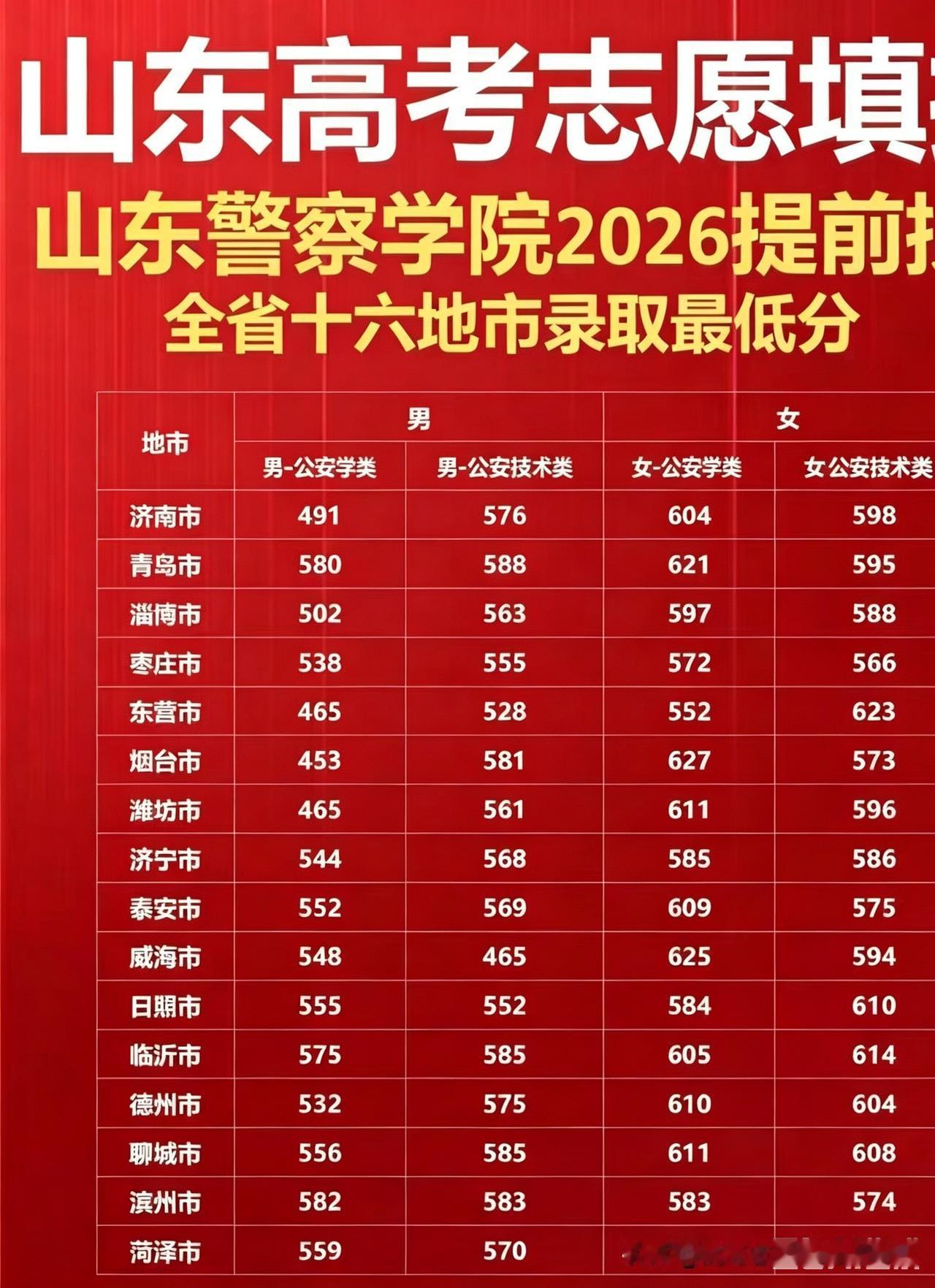 【2026山东警察学院各地市录取分数线】