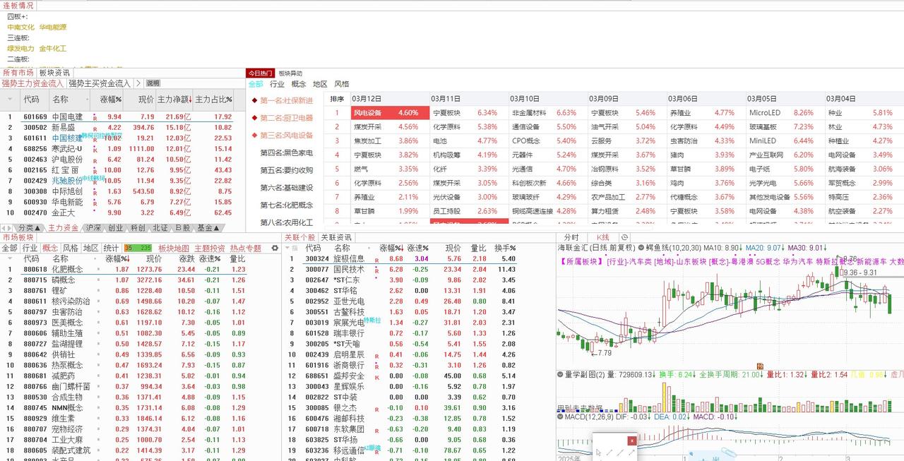 蓄势待发：2026年3月16日大盘走势展望与操作策略
一、3月13日大盘走势复盘