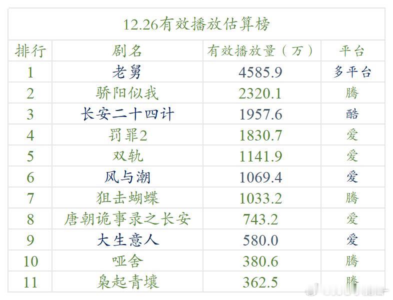 12.26云合 估算播放量罚罪2，次日1830w，翻了3.6倍 
