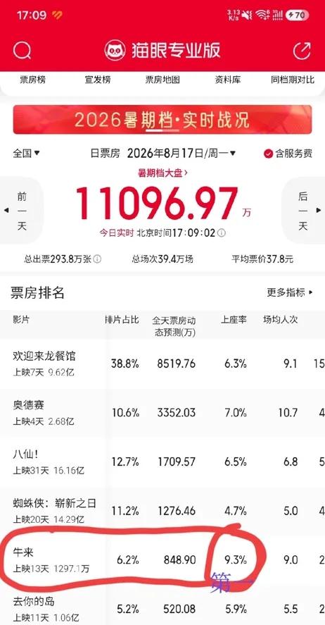 《牛来》要拿日冠了！

真的是把影视圈那套默认的票房规律脸都打肿了，我前几天跟做