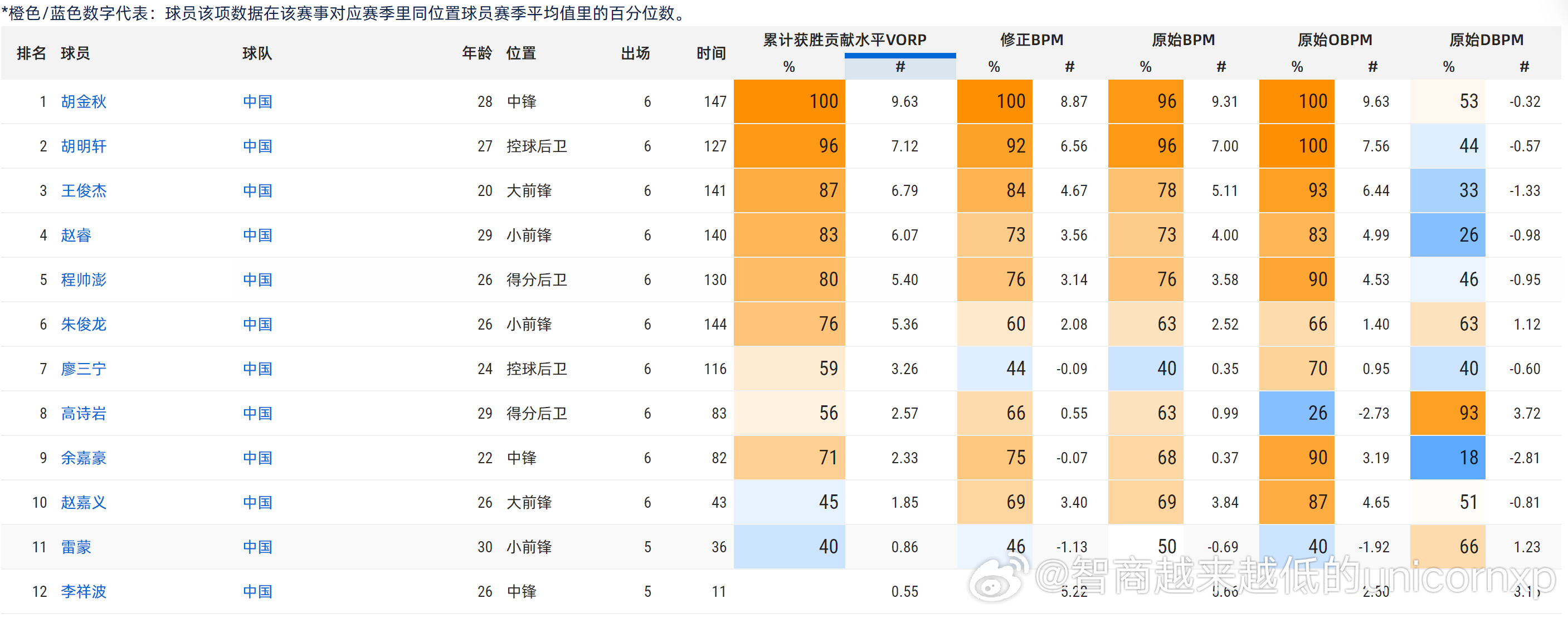 高诗岩的功能性明显中国男篮男篮亚洲杯 ​​​