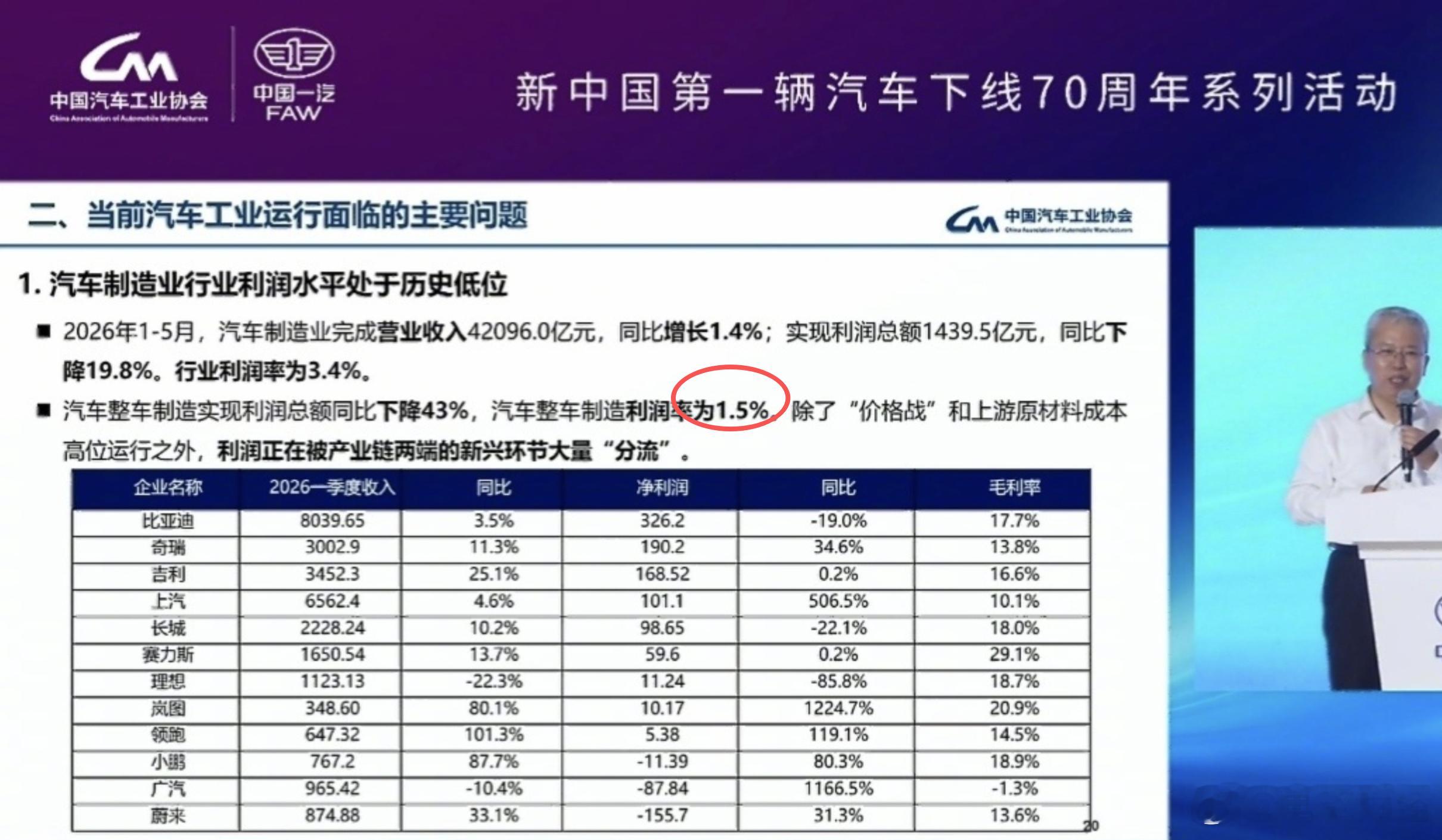 痛心，中国车企造了70年汽车，最后卷到整车利润只剩1.5%。说实话，有点心酸，也