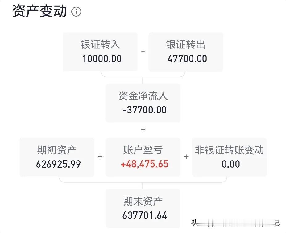 截止今天，今年股票账户盈利48000多元，平均每个月赚6000元，每个月的生活费