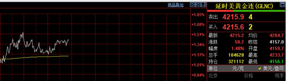 凌晨的钟声已经敲响了，
习惯性看眼国际金价走势。

国际金价强势运行，
报价42