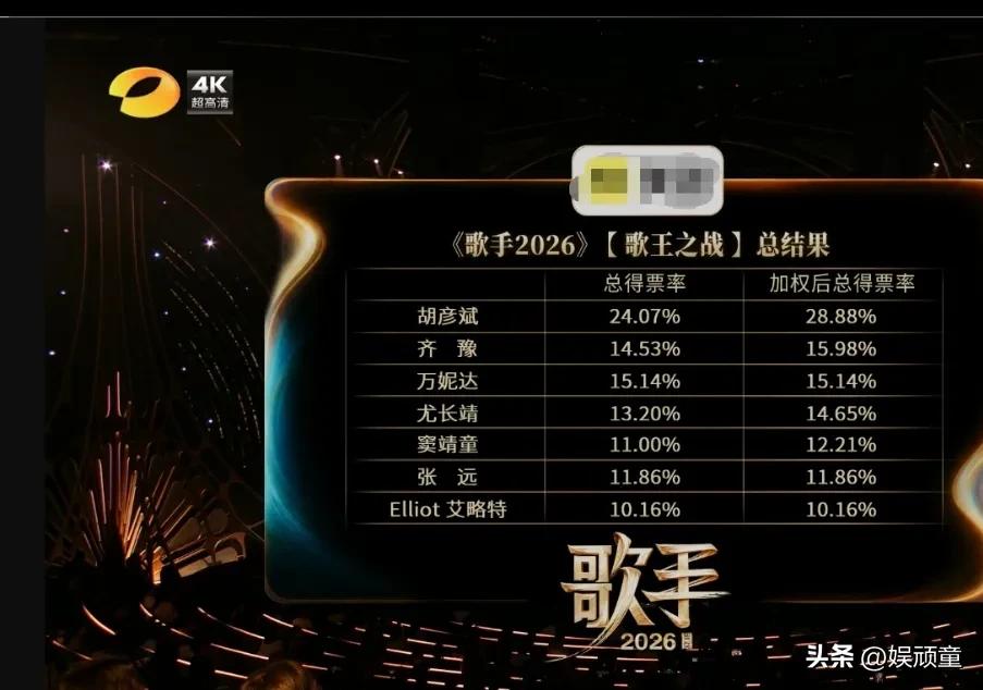 胡彦斌的歌王，拿了和没拿一样！
《歌手2026》在整个比赛过程中，除星二代窦靖童