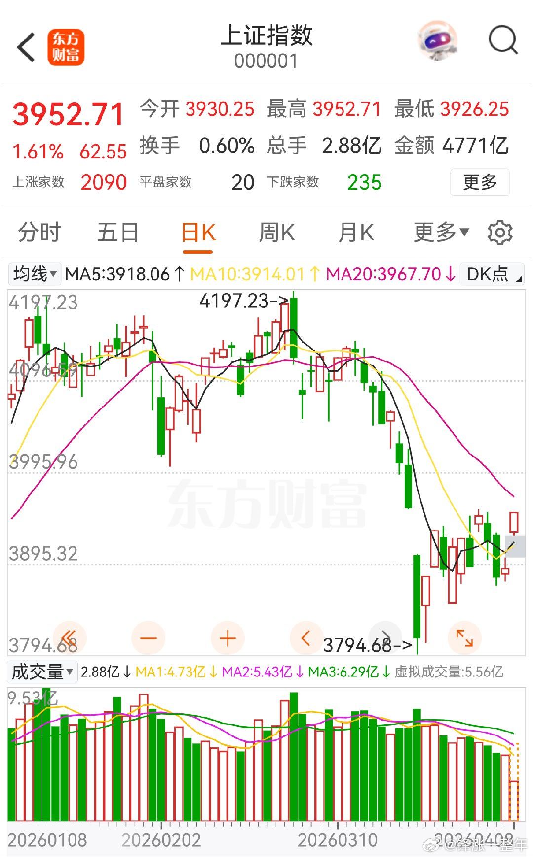 A股 外围局势的影响终将结束或变小，我们的股市也会按照自己的节奏进行下去，时间节