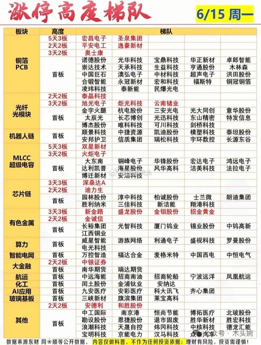 单日资金狂扫百亿！游资机构博弈赛道核心全梳理。6月15日周一市场全景数据一次性整