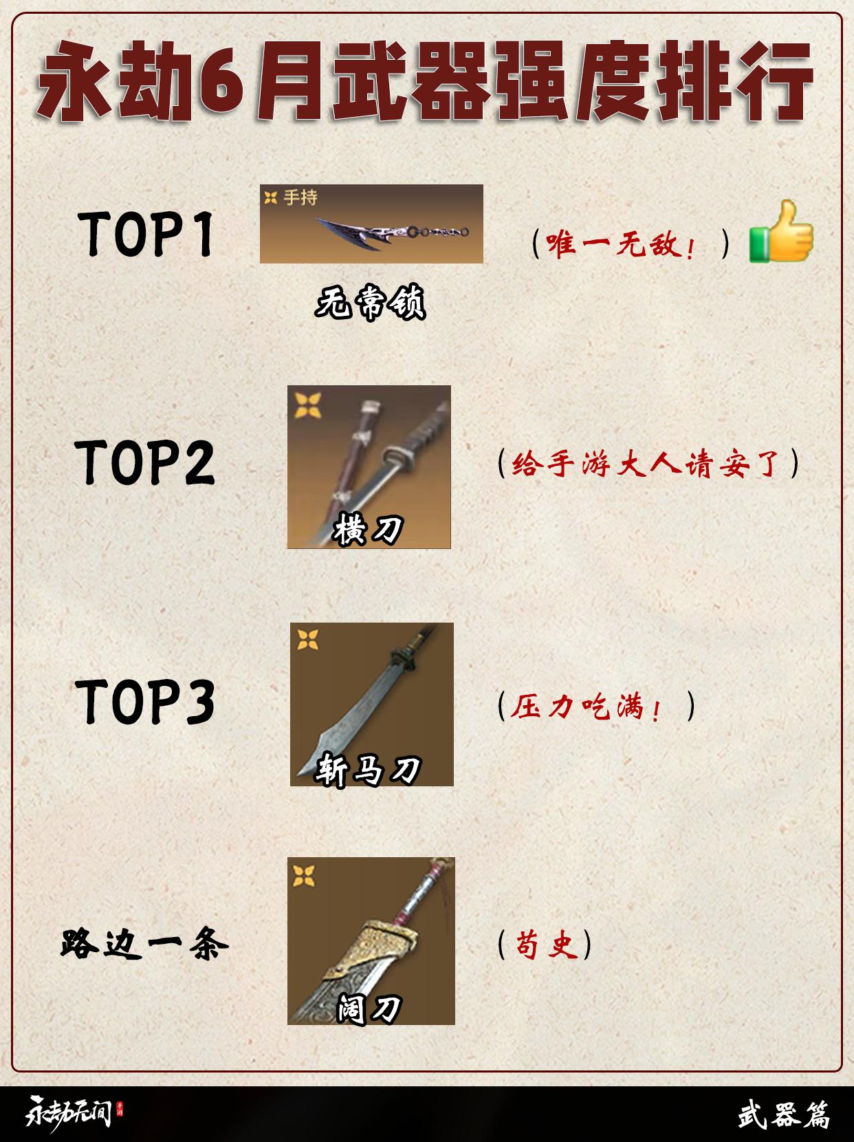 永劫6月武器强度排行。