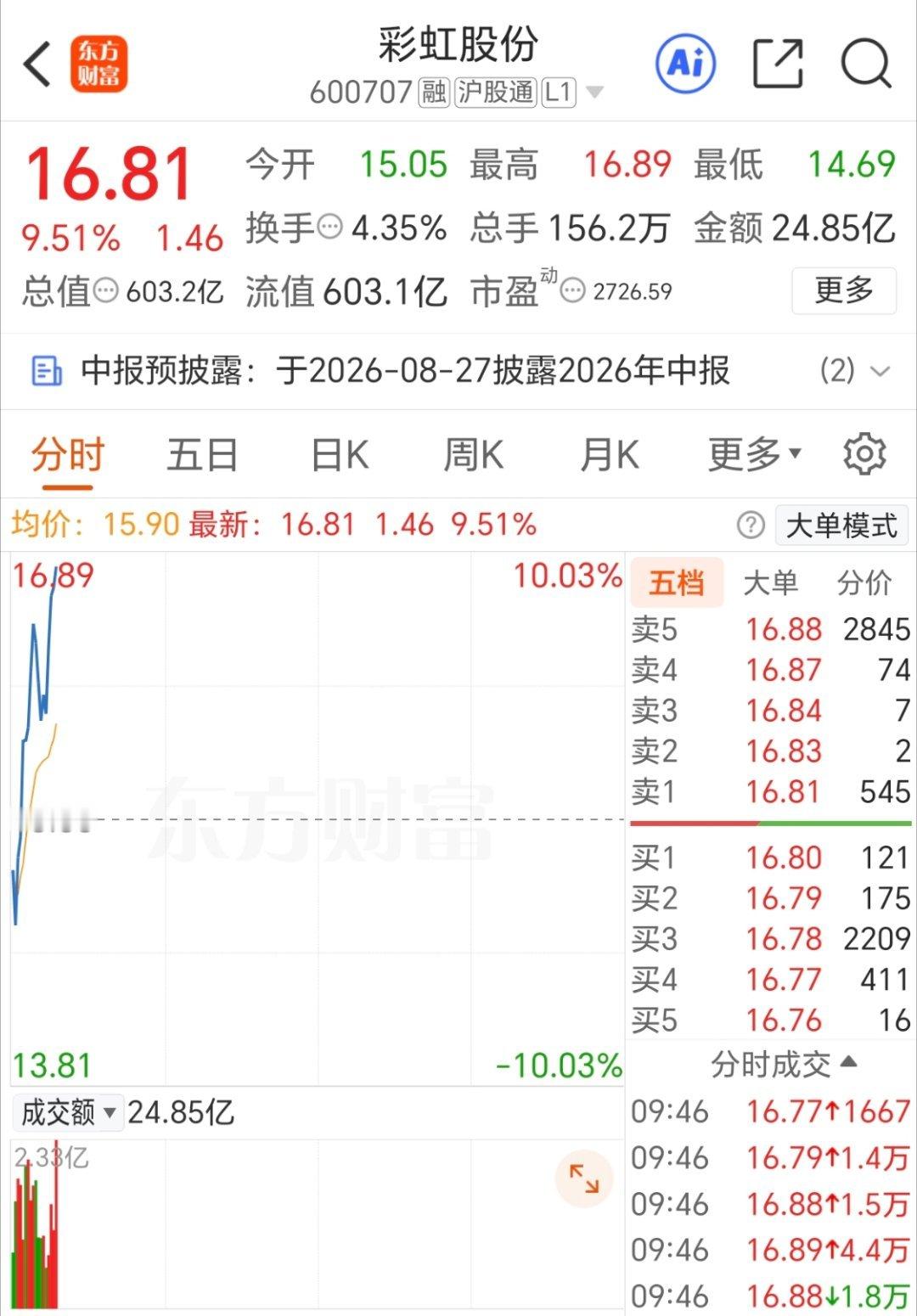 彩虹股份 600707 继续新高上涨，拍大腿