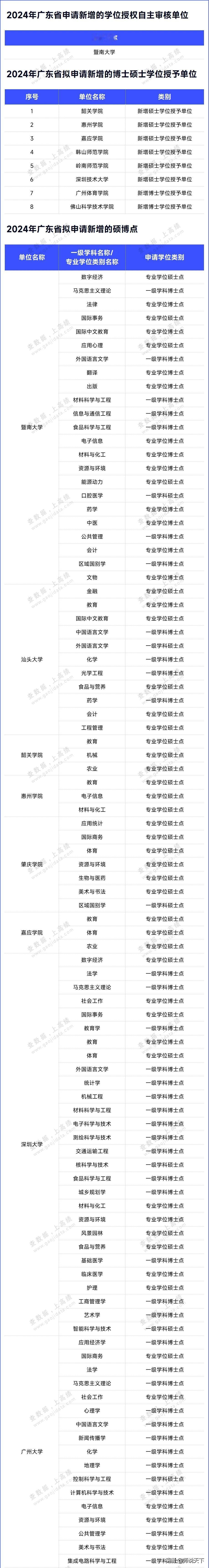 广东省拟申报新增硕博学位授权单位名单
一、申报新增博士学位授权单位
1.广州体育