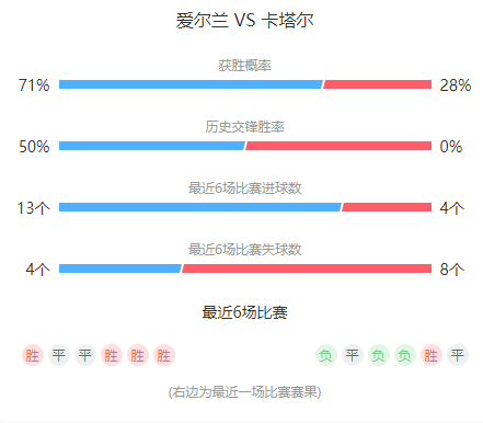 爱尔兰VS卡塔尔 昨天的欧会杯决赛还是没有太多问题 还是老样子 马上进入世界杯了