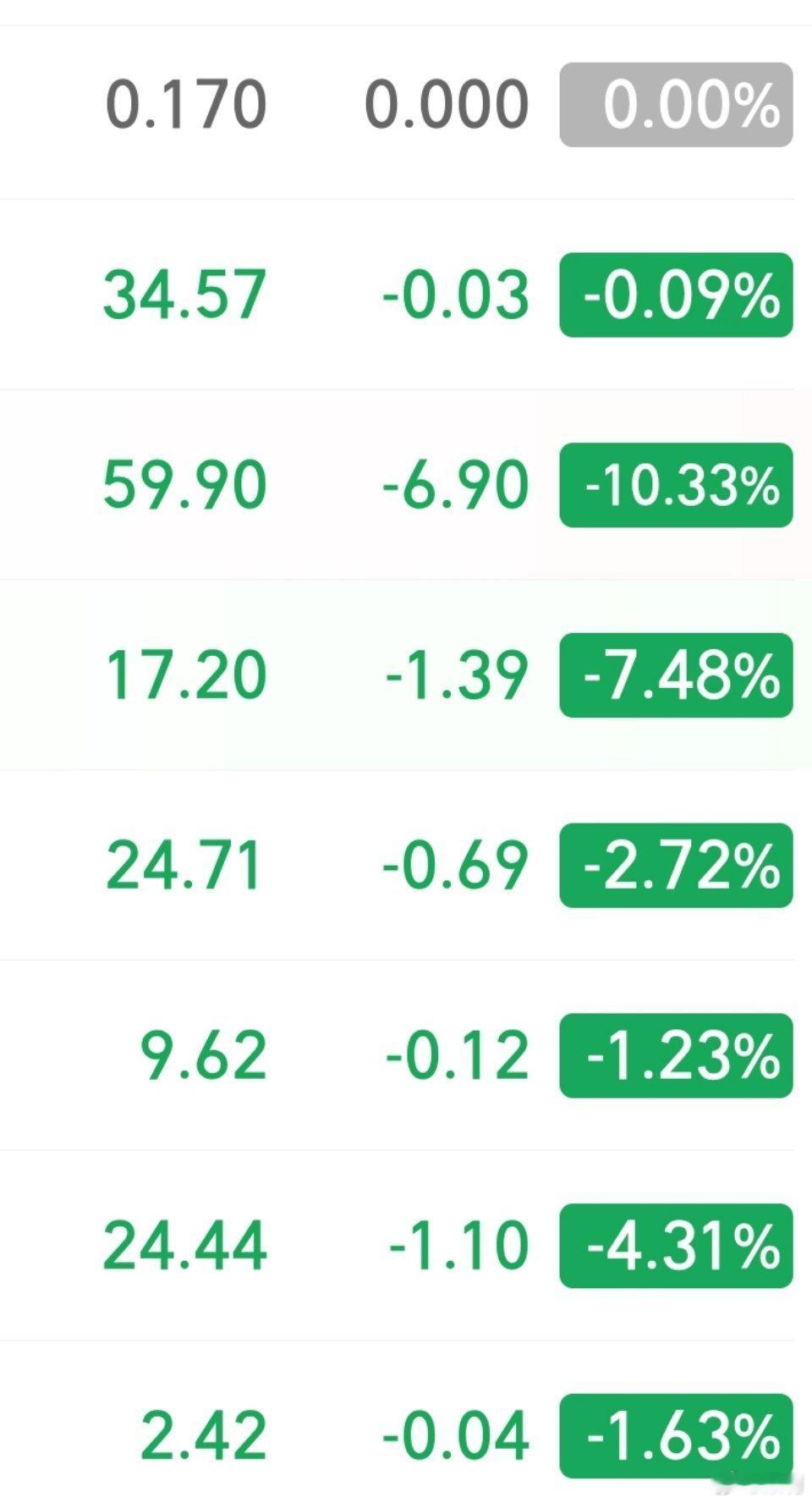 a股行情 很好，三大股指齐刷刷下跌，我的个股不再是独立于大盘行情之外的特立独行了