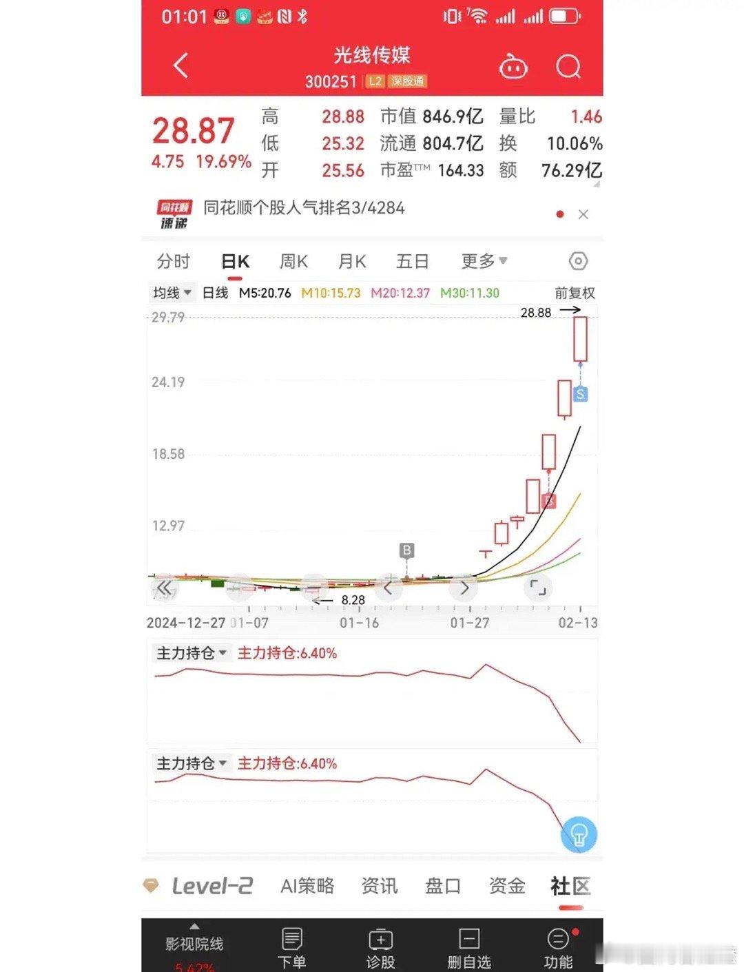 买了光线传媒的，走不走啊？我熬不住了……真的涨得太吓人了从9块到28块真的跟坐了