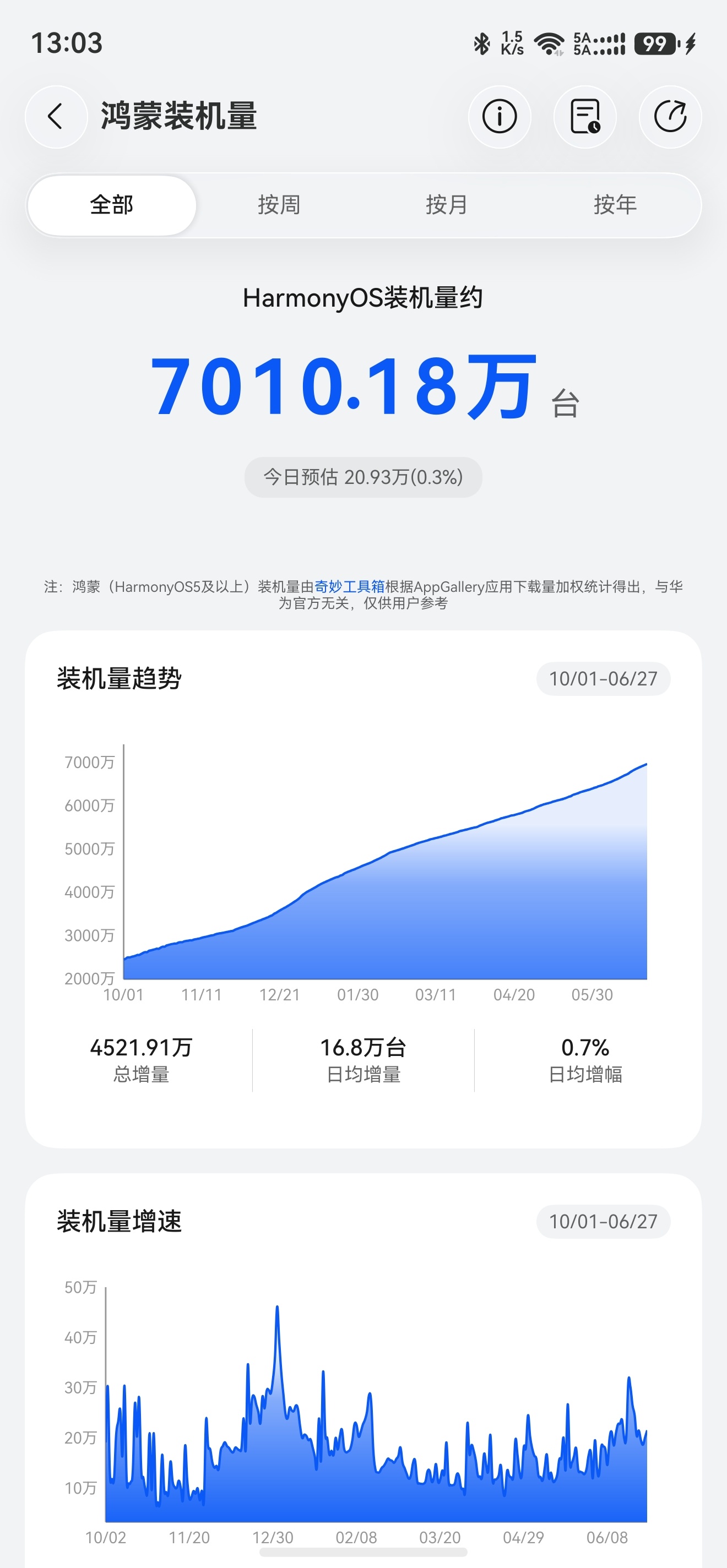 已破7000w目前基本稳定在单日新增20w左右 