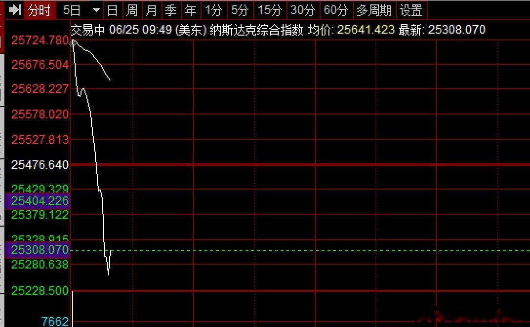 纳指跳水，美光大涨也挽救不了，因为猪队友太多 
