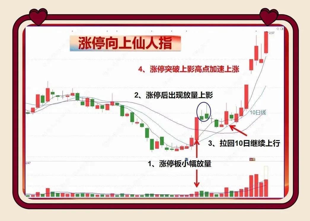 炒股要选就选强势股，不要在弱势股里面去浪费时间。那么强势股一般都具备涨停基因，如