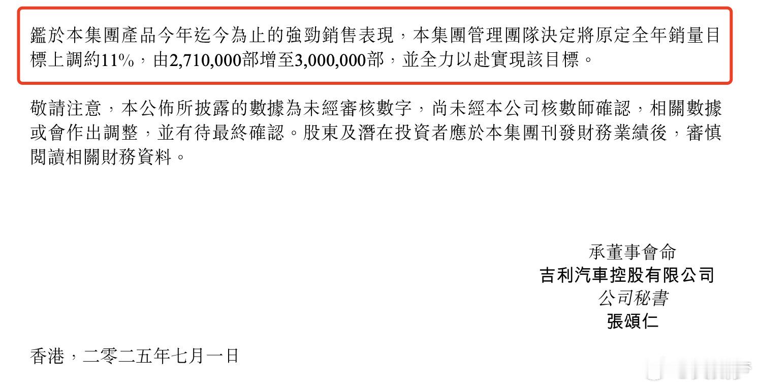 吉利汽车上调了全年销量目标由全年271万辆增加至300万辆上调了11%看来上半年
