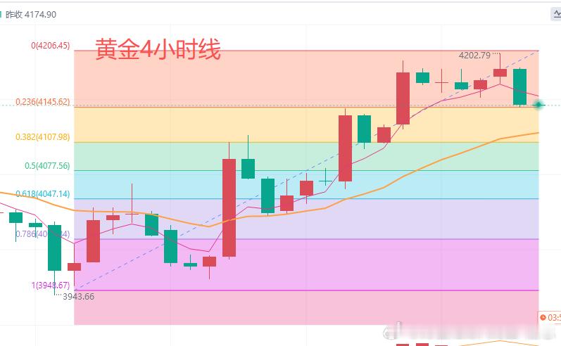 今日黄金行情分析：上周二黄金跌至3944美元触底反弹，周五收在4174美元，周线