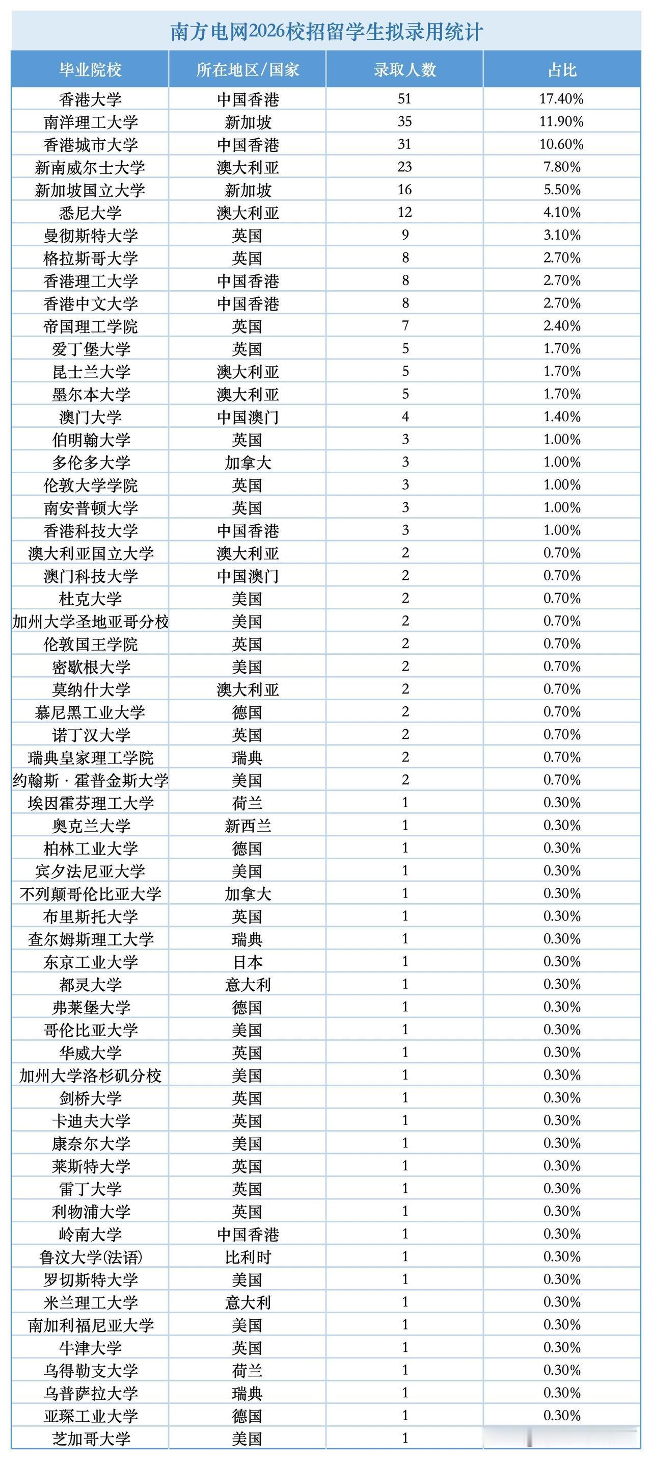 国内能源央企典范南方电网，在2026年校招拟录用人员里，294位海外留学生顺利入