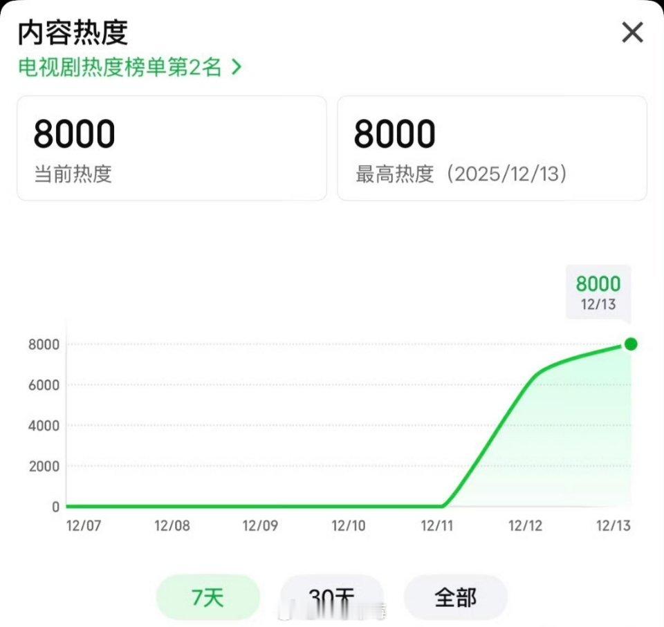 虞书欣、何与《双轨》爱奇艺热度破8000 