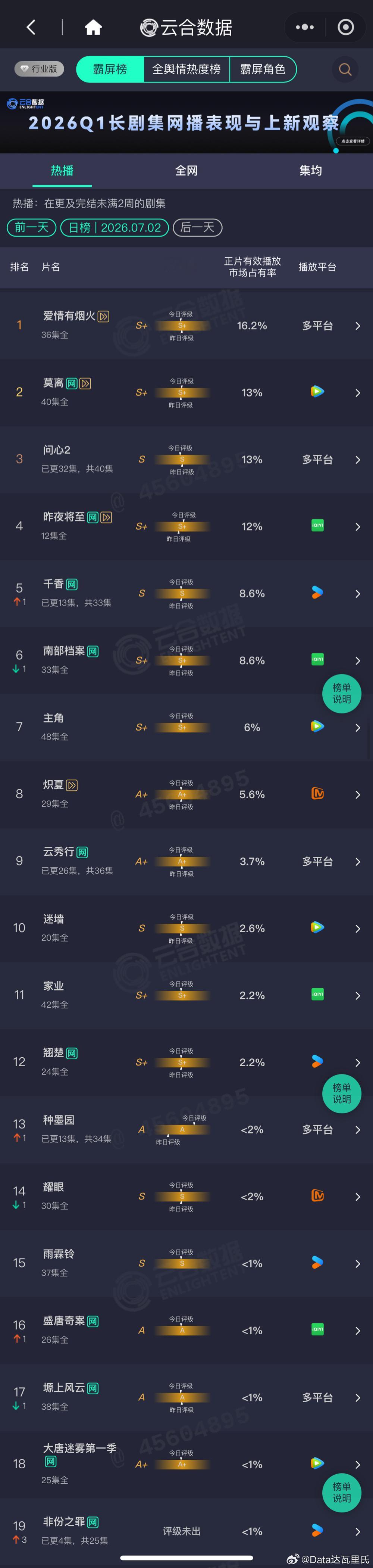 7.2云合播放量占比爱情有烟火 16.2%，云合登顶×3，约2395万，集均约9