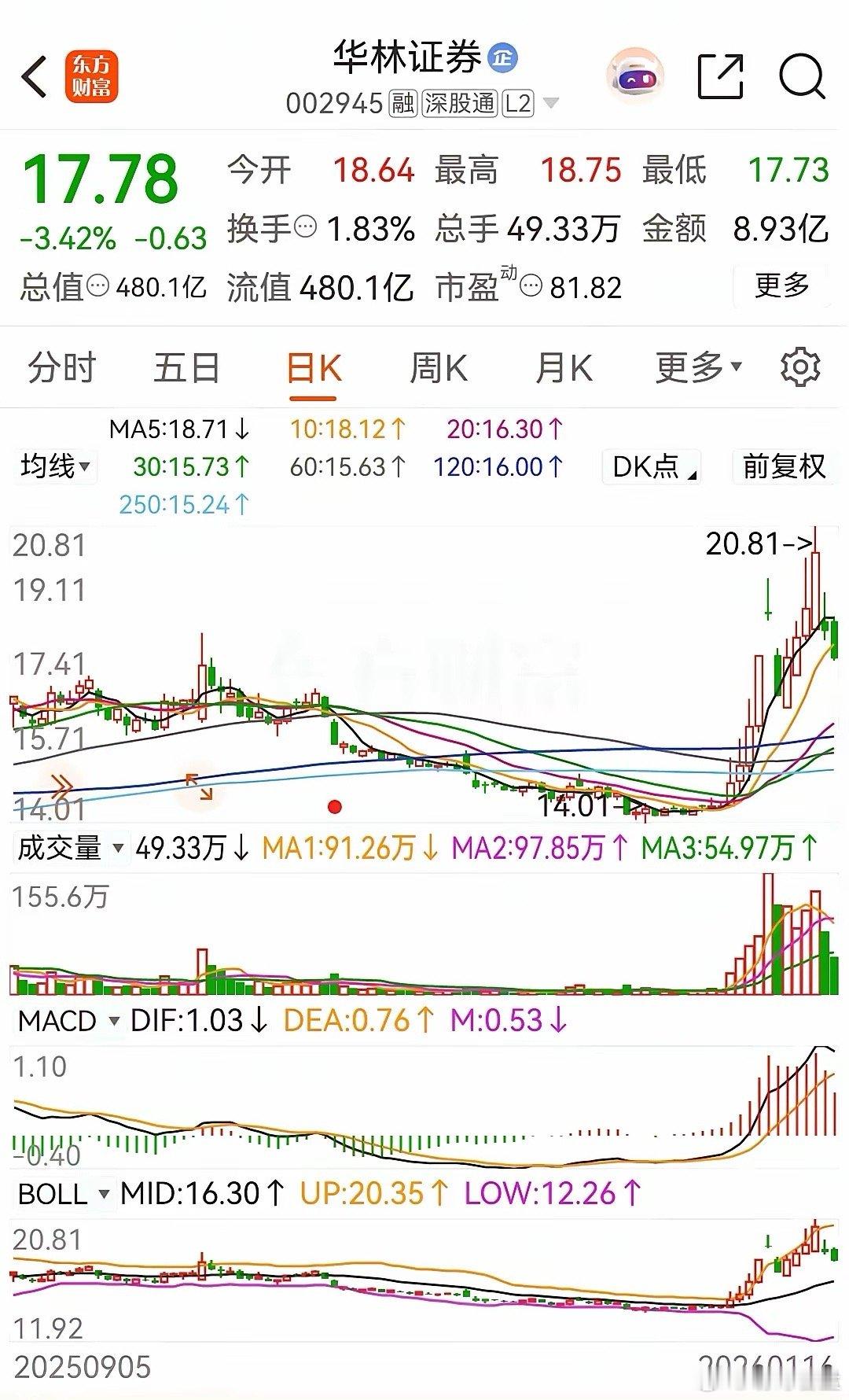 券商板块中的华林证券，2026年里券商的领涨龙头，年内涨幅高达15.98%，也还
