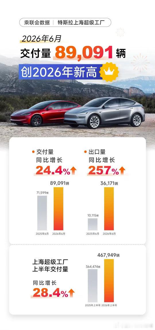 特斯拉上海超级工厂6月交付电动车超8.9万辆，同比增长24.4%，创年内新高！上