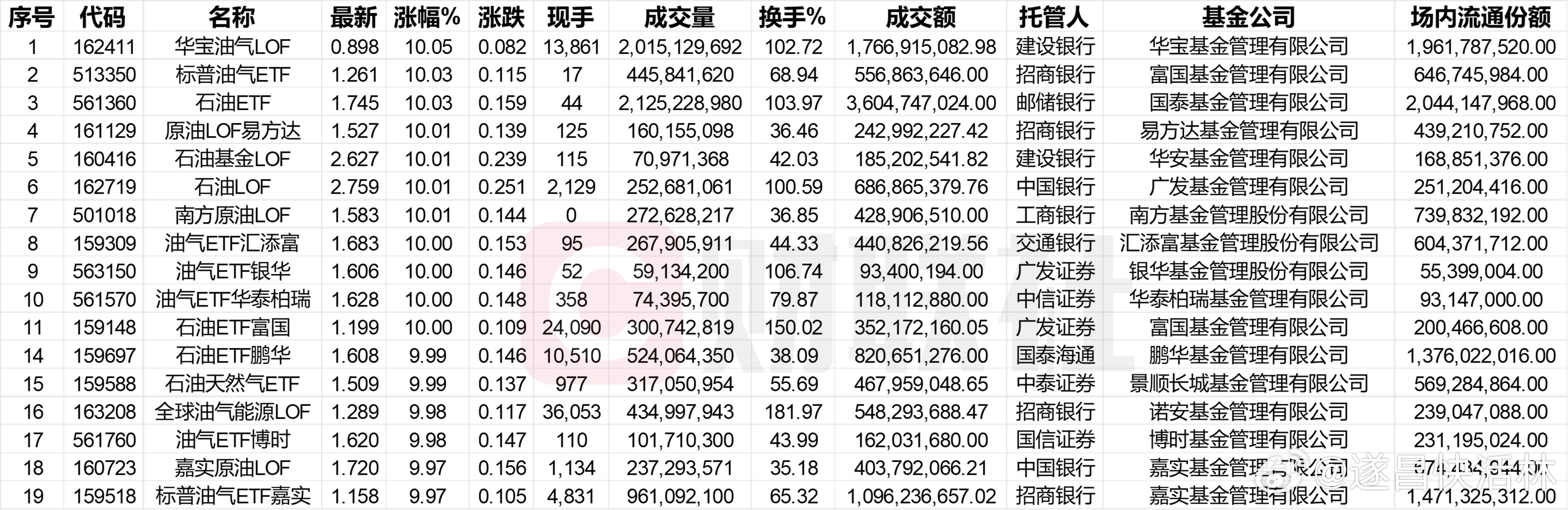 a股原油油价 【地缘冲突引爆原油市场 19只上市油气基金全线涨停 机构解读多空博
