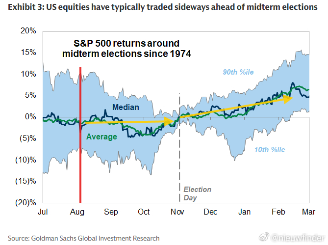 Goldman: Around the past 10 midterm elec