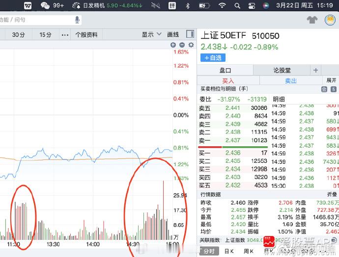 盘中只跌破3050，国家队就迫不及待的出手了，虽然量不大，但至少是一种宣示：“我