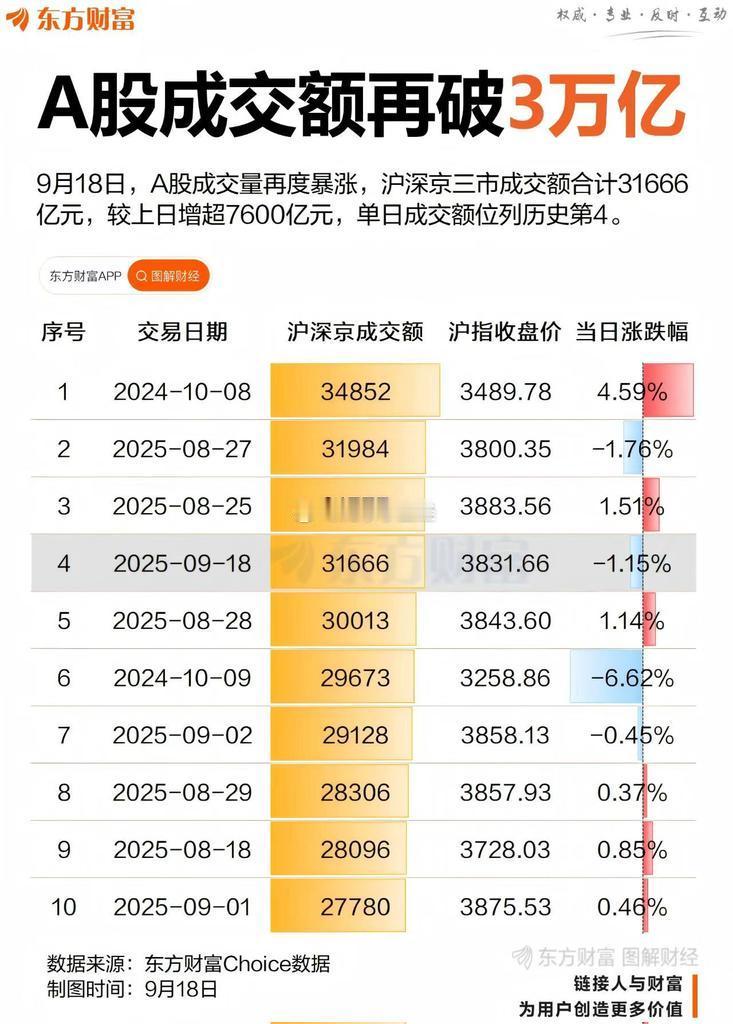 今天A股差点进前三… ​​​
