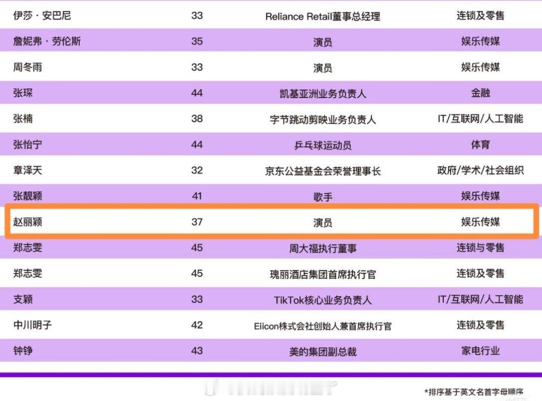 恭喜赵丽颖登上亚太最具影响力青年女性榜单，在文化、商业、公益方面绽放光芒，堪称女