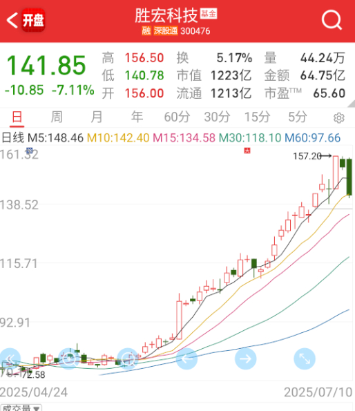 $胜宏科技 sz300476$ 这个要是搞个百亿大阴，那一时半会儿真缓不过来了。