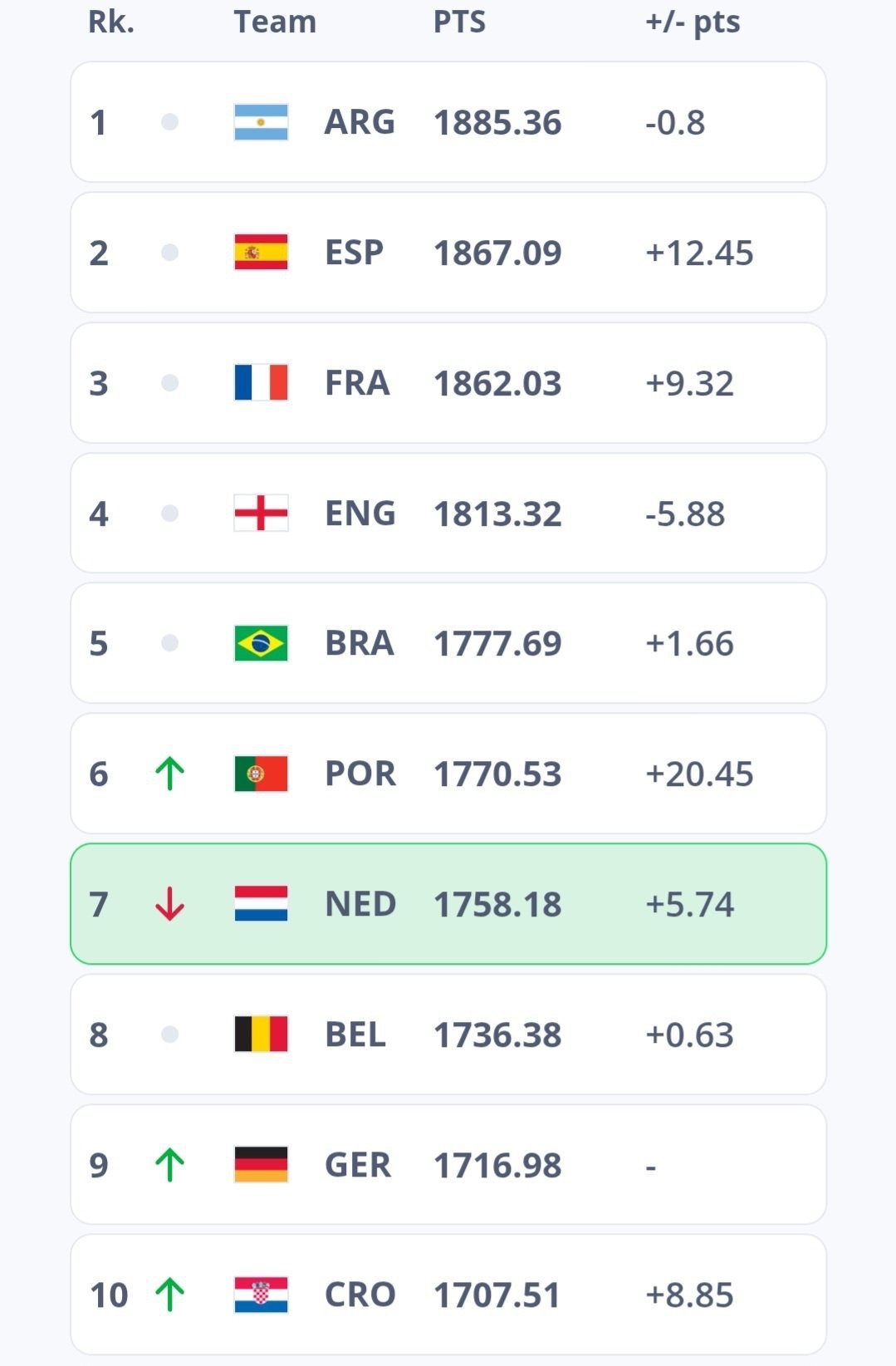 🇦🇷在国际足联的最新排名中，阿根廷队依然高居榜首！阿根廷国家队[超话] ​​