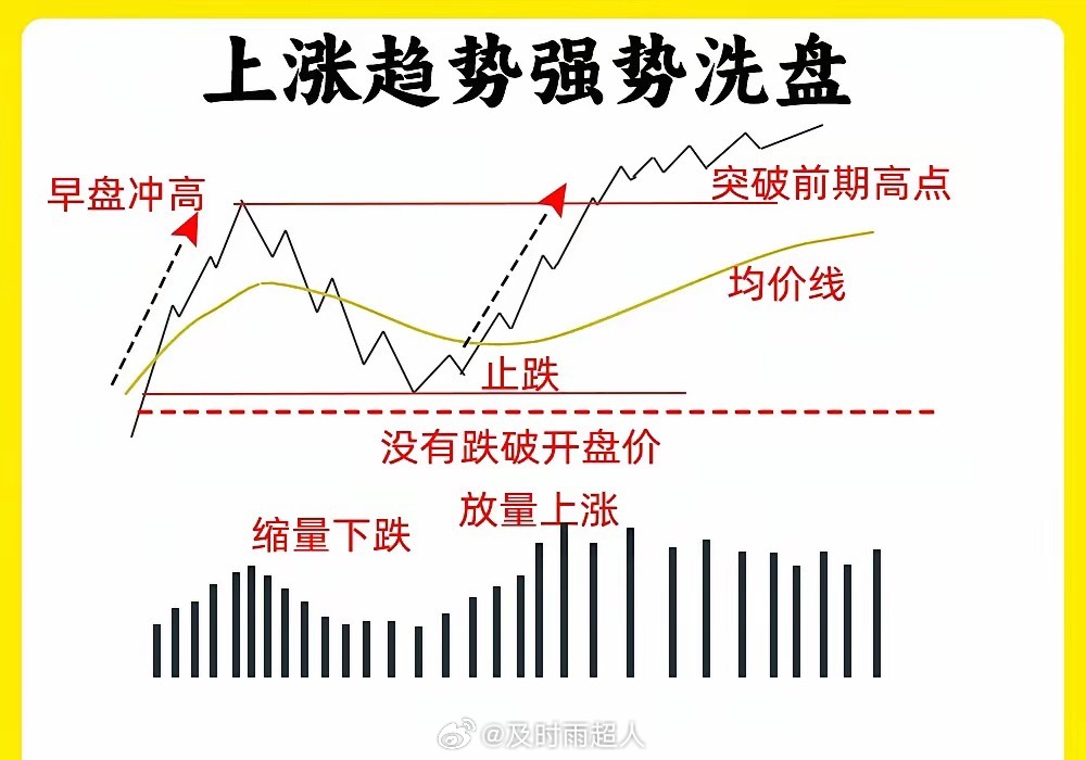 注意了！大部分散户在判断主力洗盘和出货，往往是大家最难分辨的。尤其是分时洗盘，分
