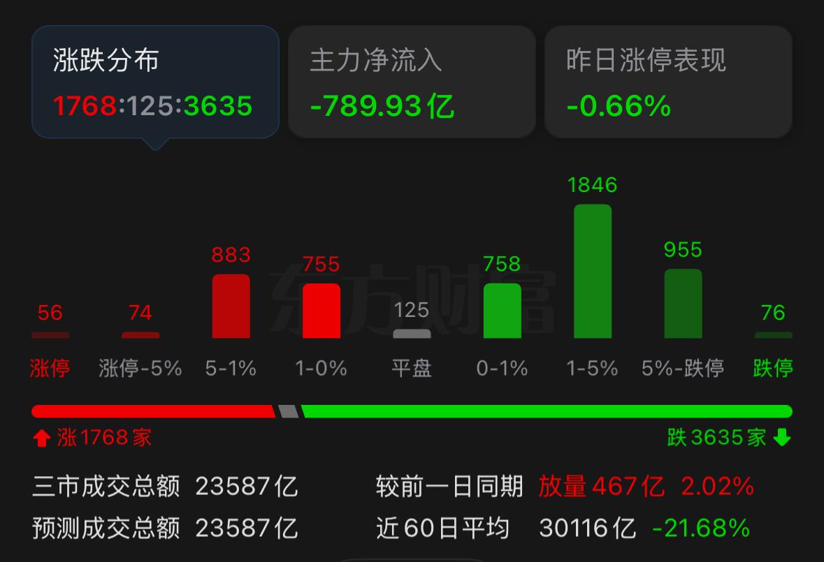 眼下市场的重点，早已不是指数能不能稳住支撑，核心要看恐慌情绪有没有充分释放。现阶