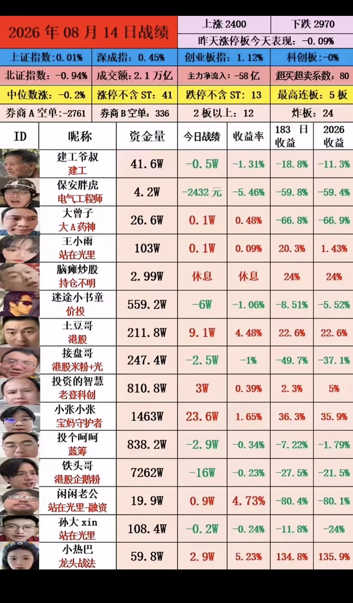 网红主播截止8月14日最新账号盈亏情况

最近我研究了下截止8月14日网红主播账