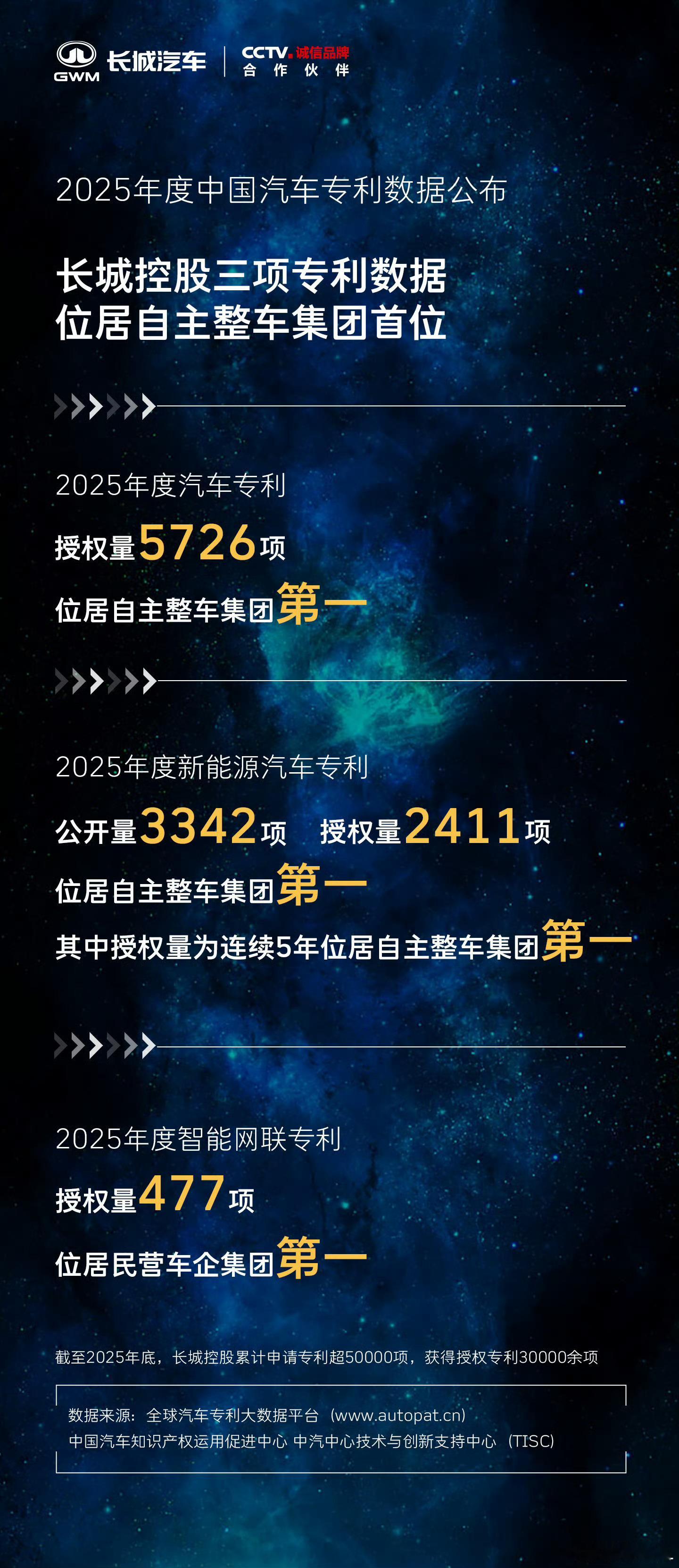我有种预感，近期骂CC的人又会变多了。因为2025年CC的汽车专利授权量第一，5