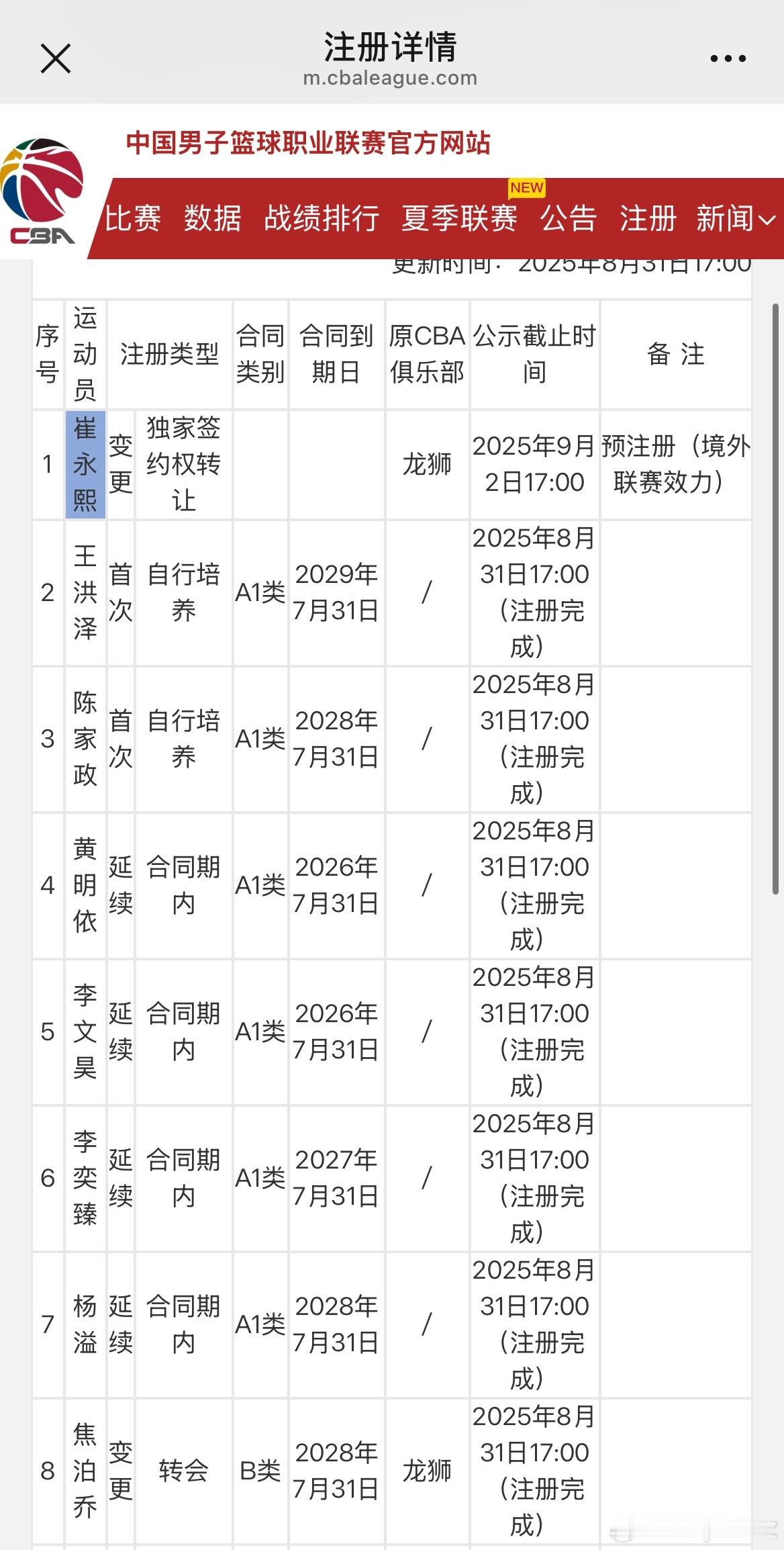 广东宏远新赛季名单出炉，上赛季CBA常规赛最佳第六人任骏飞未注册，专职教练！一人