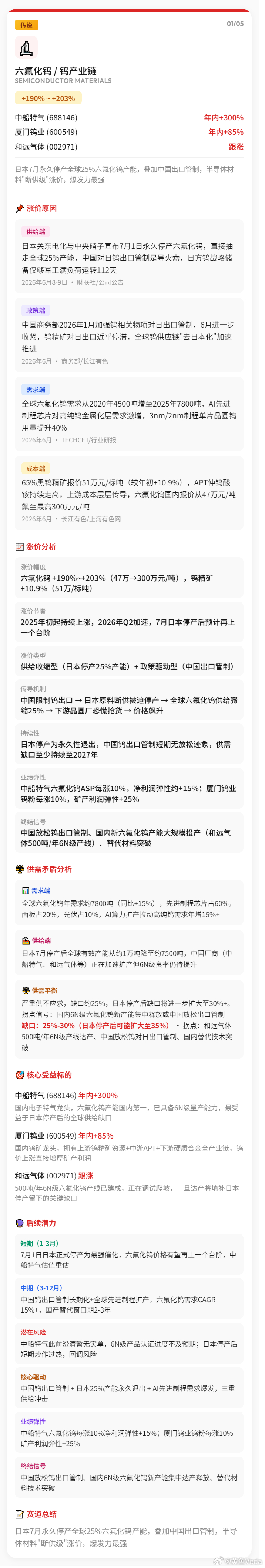 六氟化钨价格大涨！ 