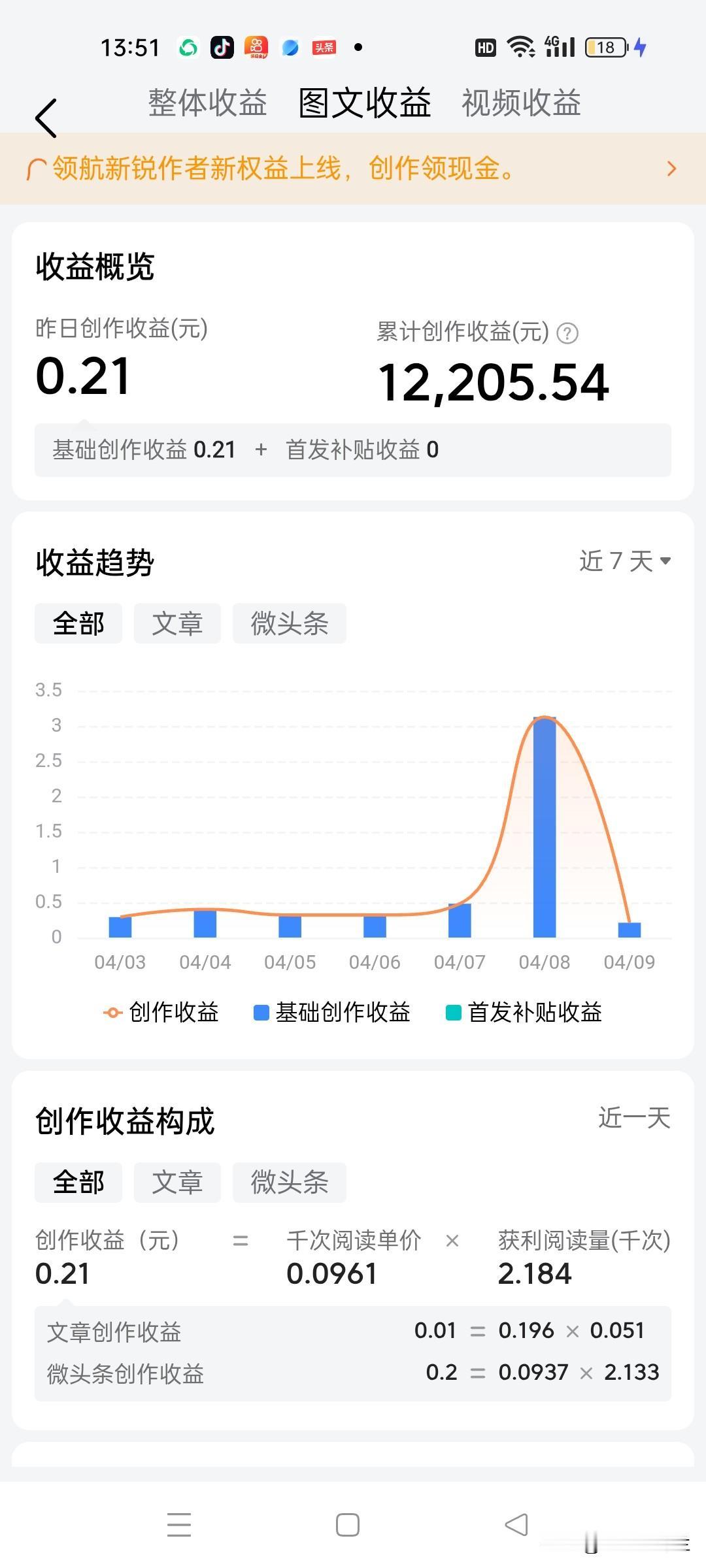 今天发现首发补贴没有了，单价只有9分钱，今天阅读量2000多，收益是0.21元。