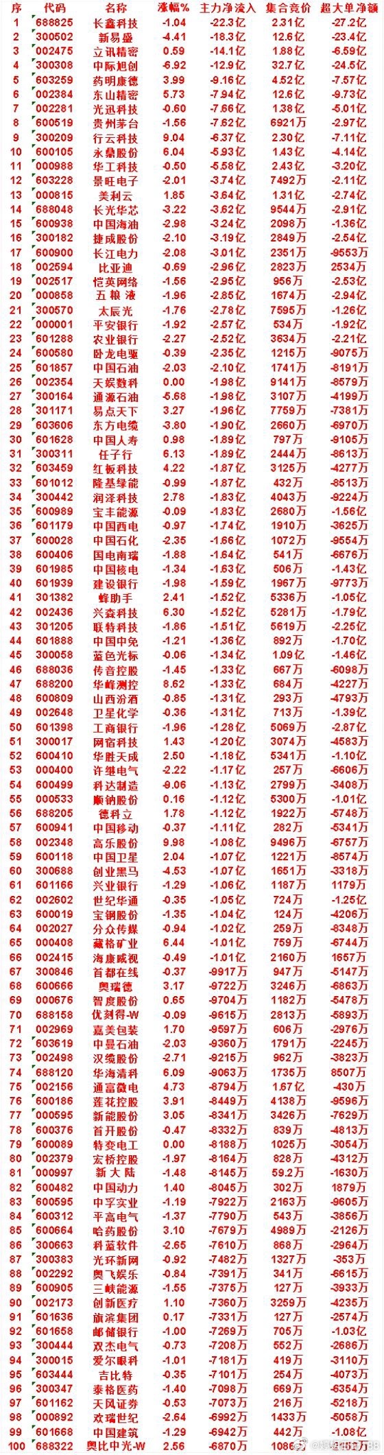 8月5日尾盘30分钟，主力卖出的名单！太辰光：主力净流出 2.78亿，集合竞价 