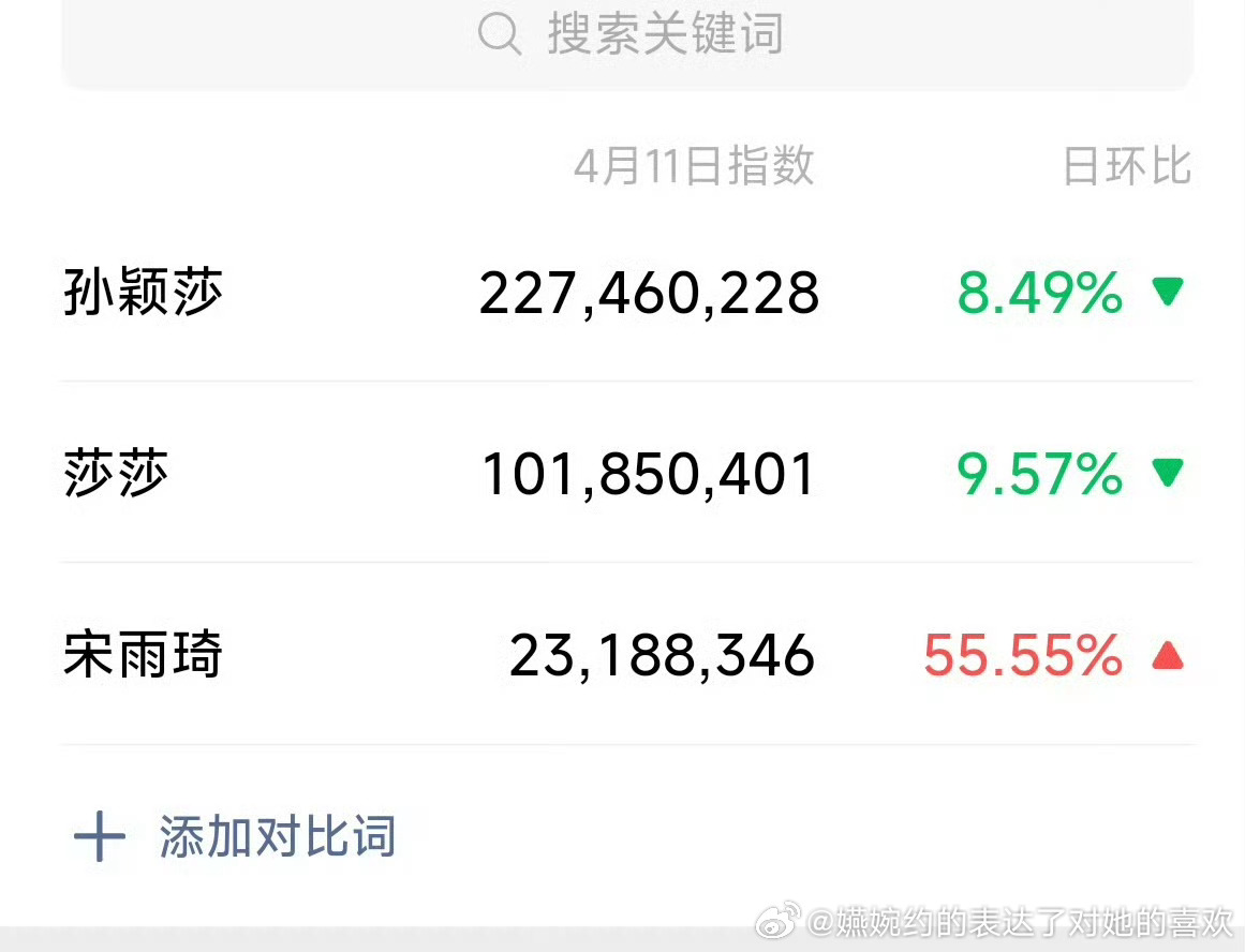 宋雨琦一看微指没有孙颖莎的小名莎莎的1/5多，别闹了好么，别碰瓷备战伦敦世乒赛的