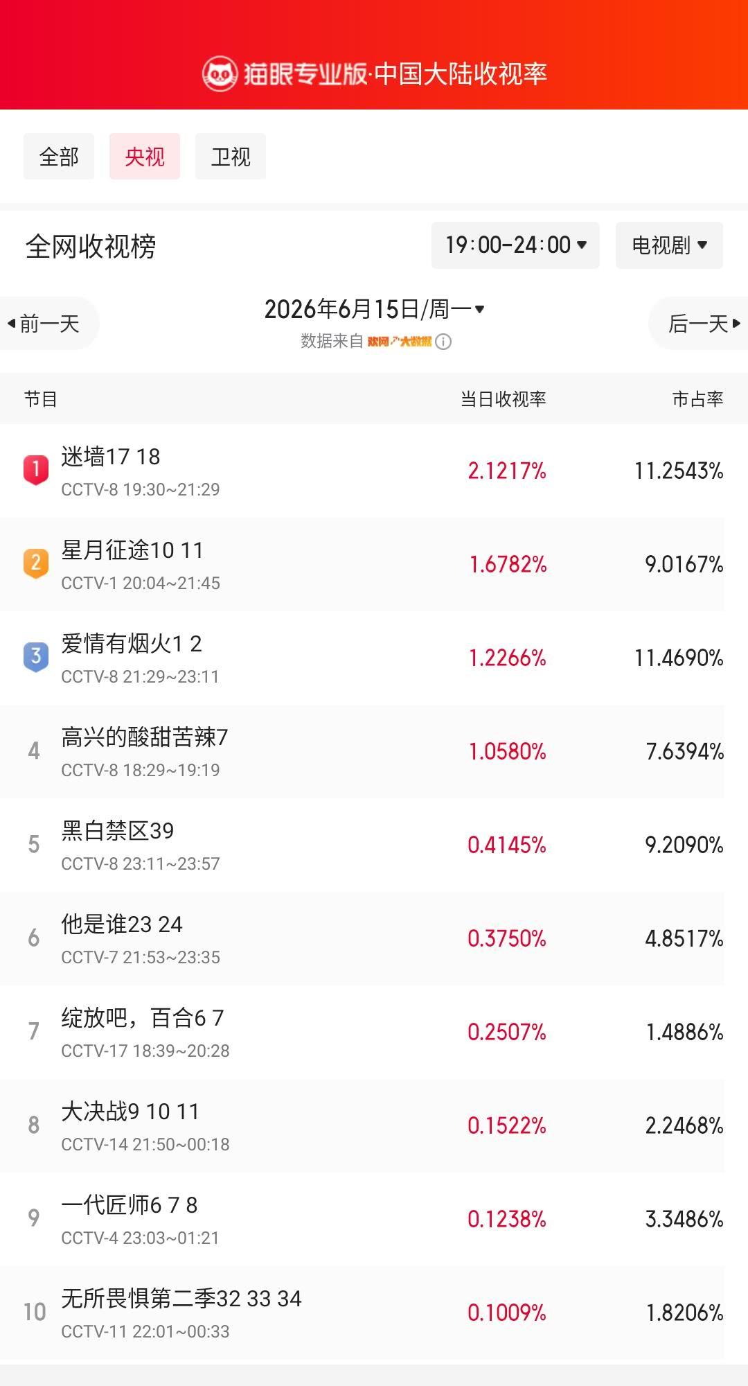迷墙17登顶央视收视榜 猫眼专业版榜单·6月15日黄金时段央视收视榜 冠军：CC