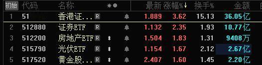 注意了兄弟们！今年牛市旗手券商领涨，AH联动，港股券商，A股券商联动大涨，港股弹